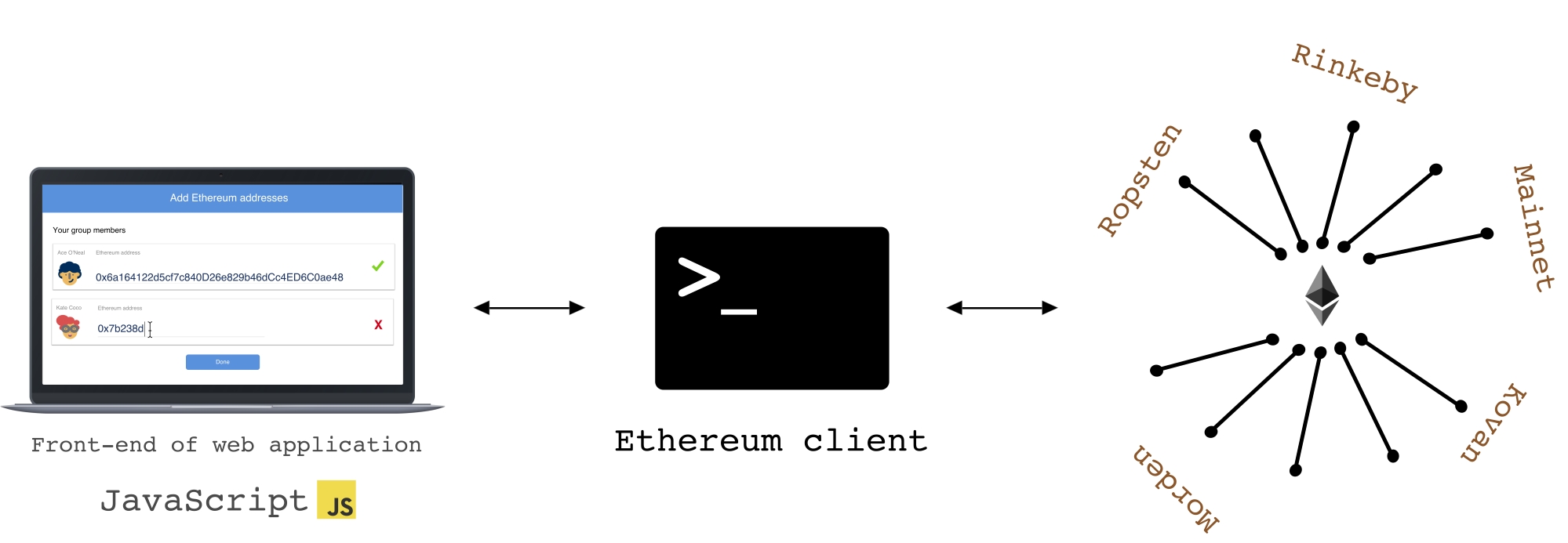 What are Nodes and Clients in Ethereum? - GeeksforGeeks