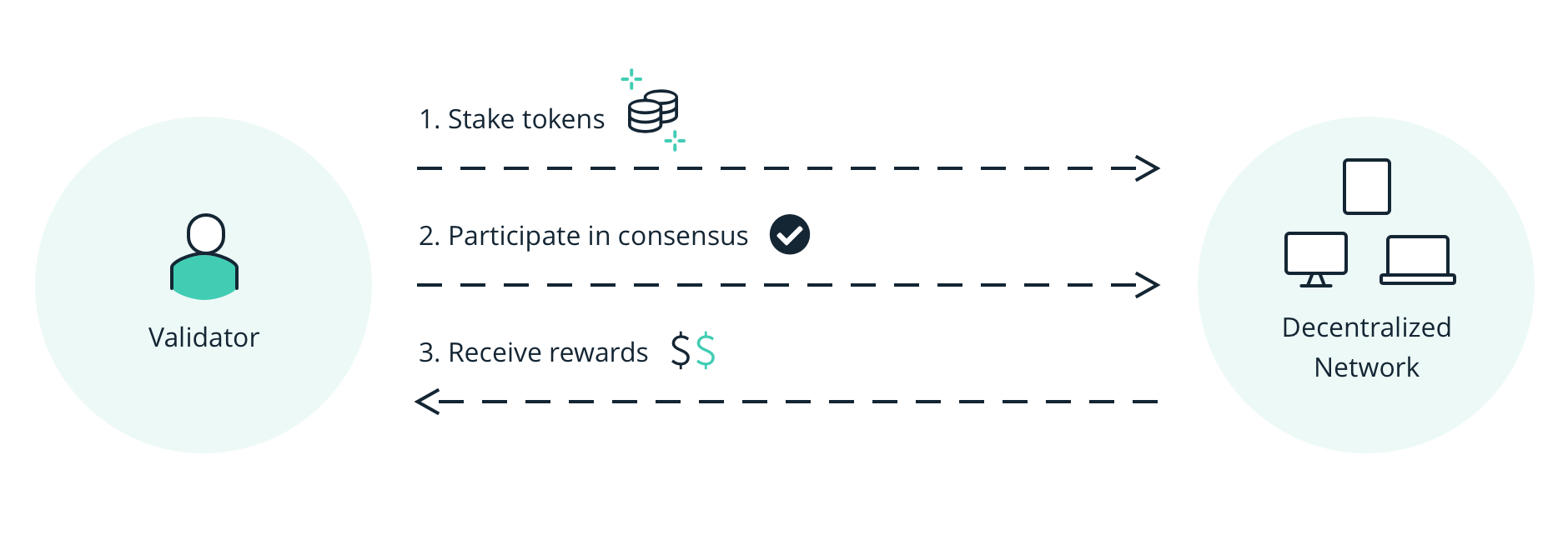 Proof of Work VS Proof of Stake in Blockchain