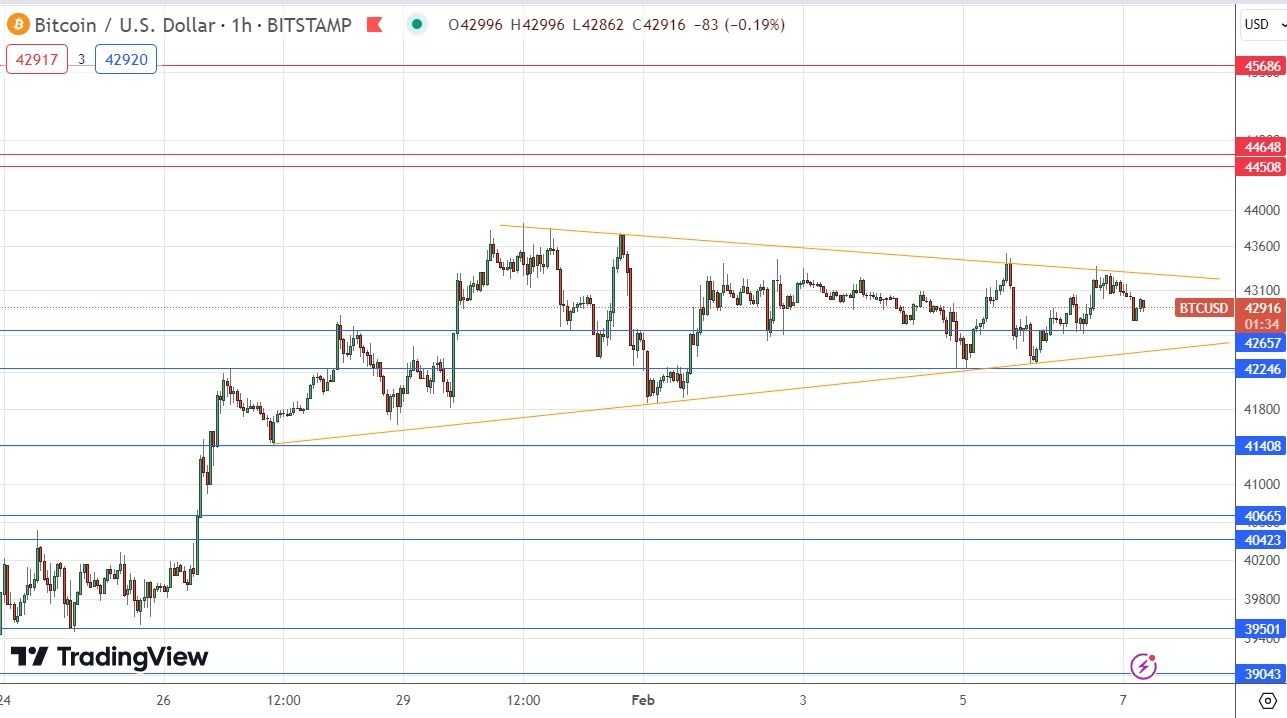 BTC USD — Bitcoin Price and Chart — TradingView