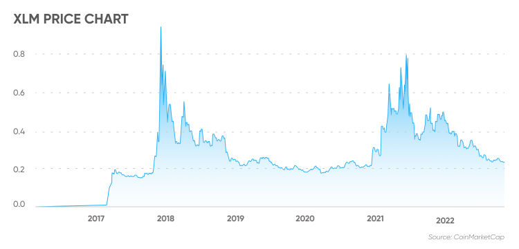 Stellar Price Prediction