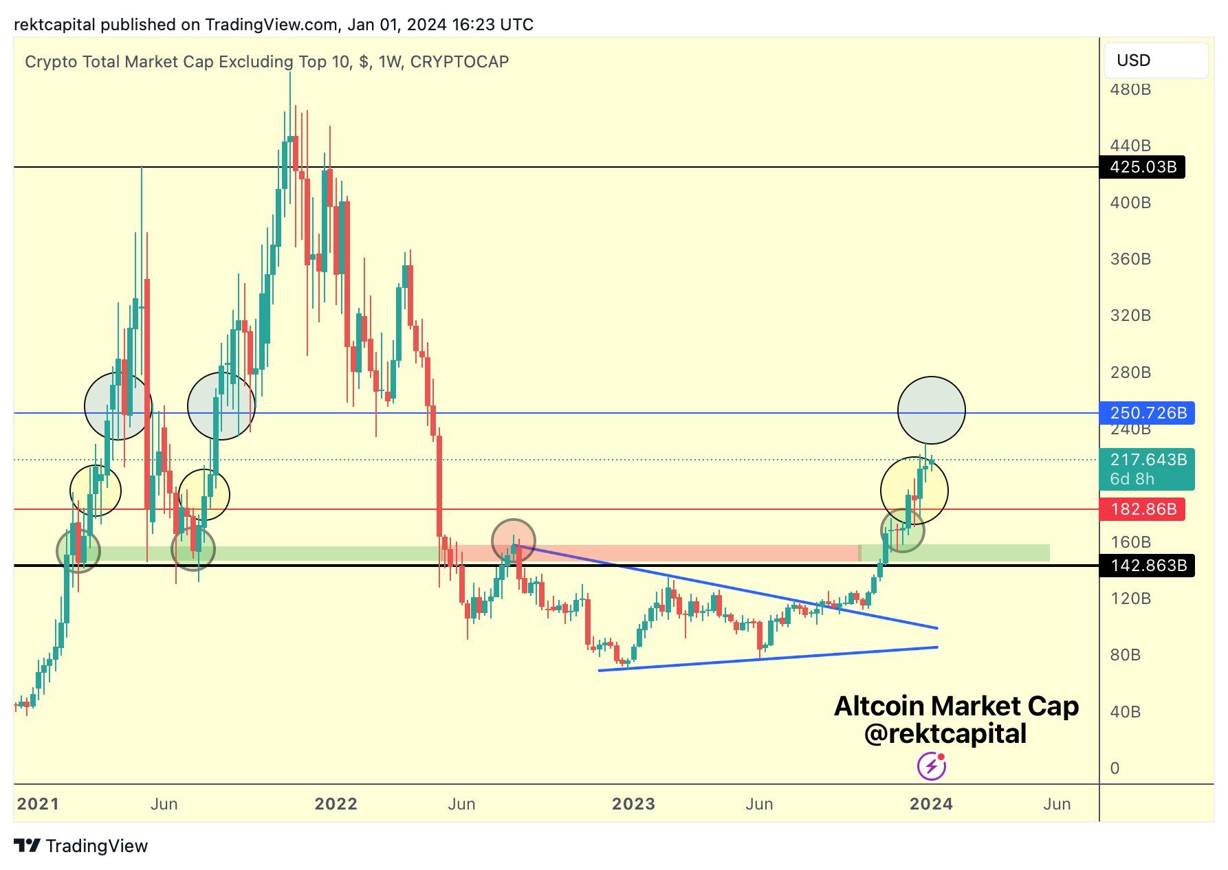 Could altcoins be the new winners in cooling crypto rally?