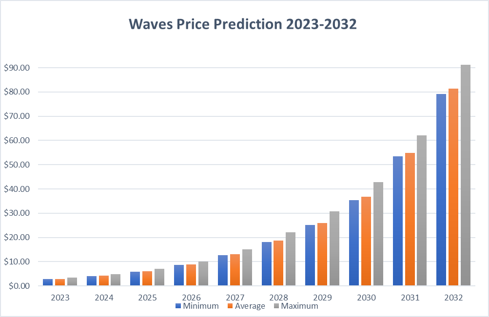 Waves (WAVES) live coin price, charts, markets & liquidity