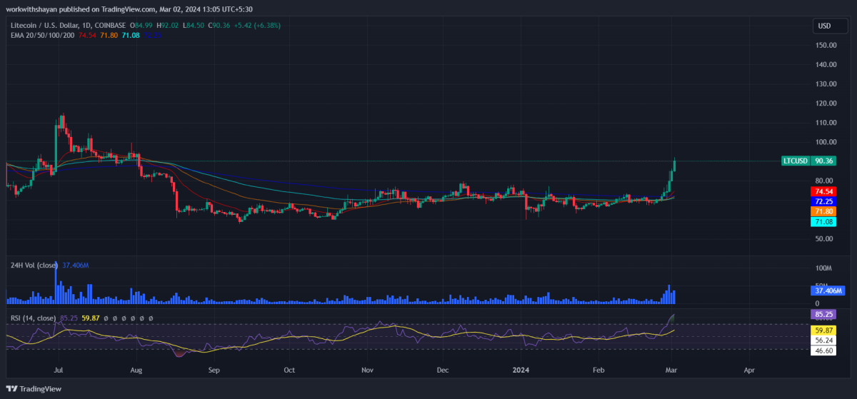 Litecoin AUD (LTC-AUD) price history & historical data – Yahoo Finance