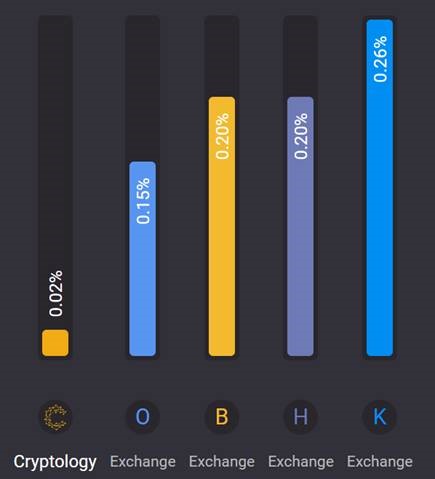 How Much Are Cryptocurrency Exchange Fees?