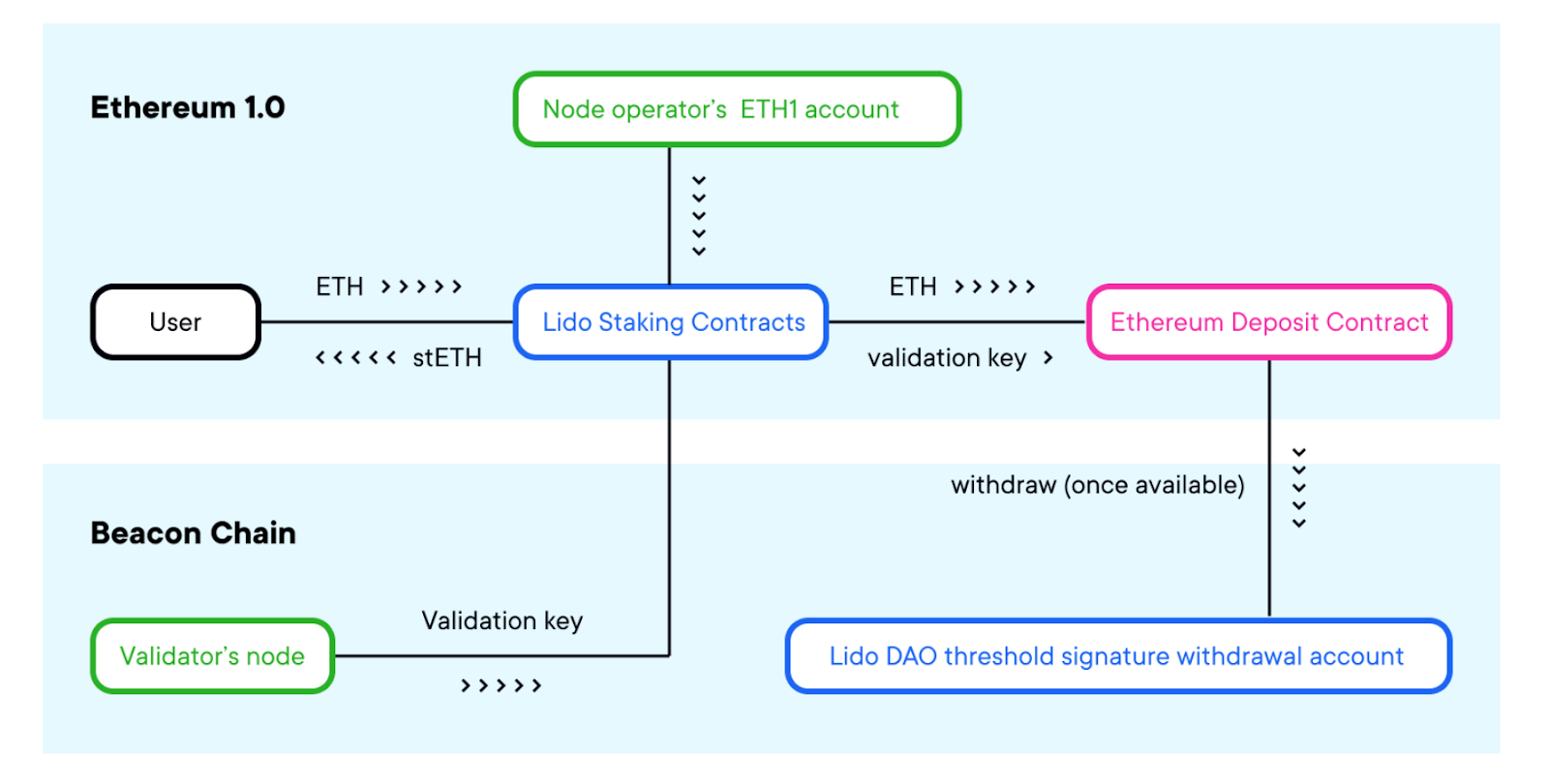 Stake Ethereum (Stake ETH) - Figment