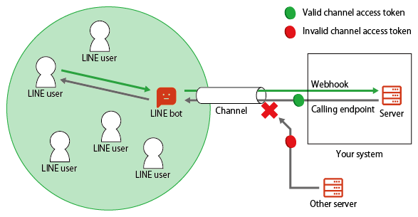 Token rotation | Slack