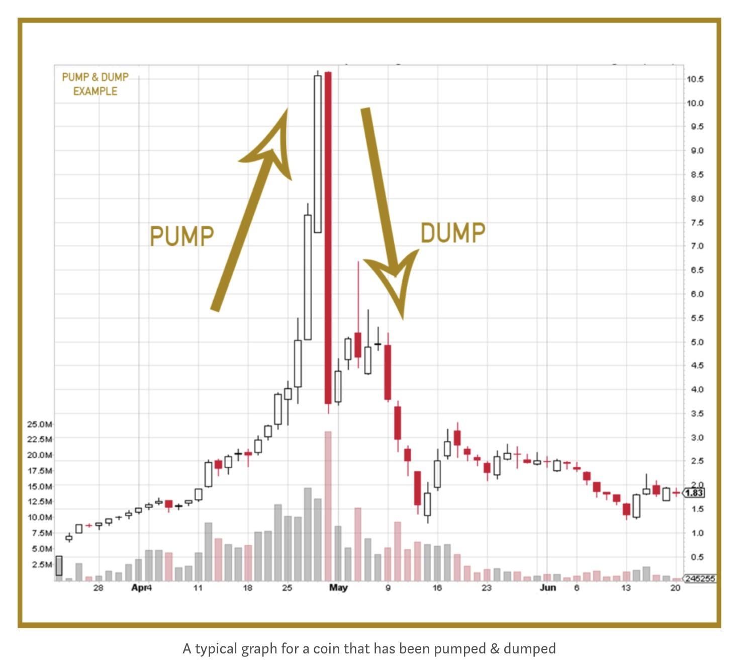 Pump-and-Dump: Definition, How the Scheme is Illegal, and Types