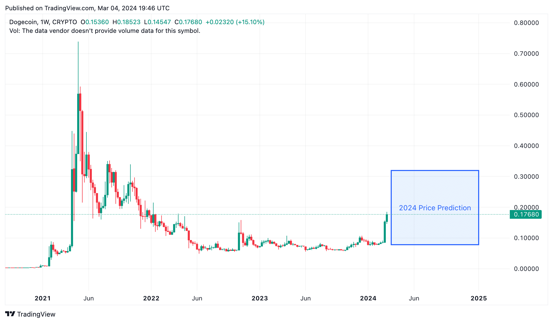 Dogecoin Price today in India is ₹ | DOGE-INR | Buyucoin