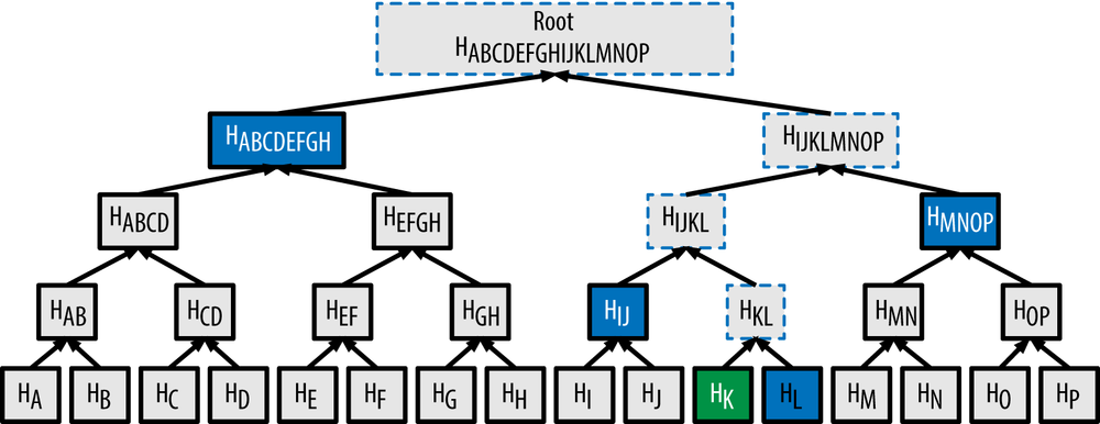 How Bitcoin Works: Fundamental Blockchain Structure | Gemini