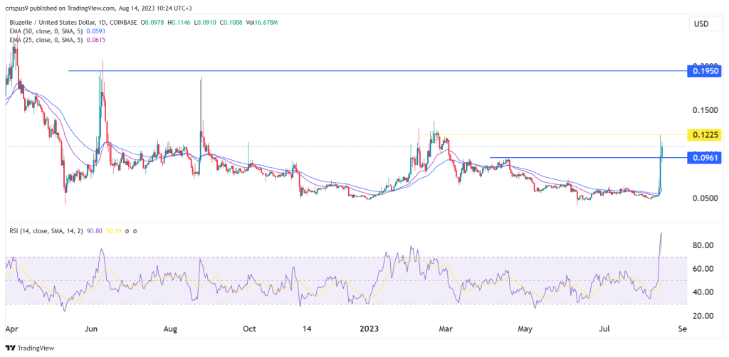 Bluzelle price prediction: Here’s why BLZ and STG are rising