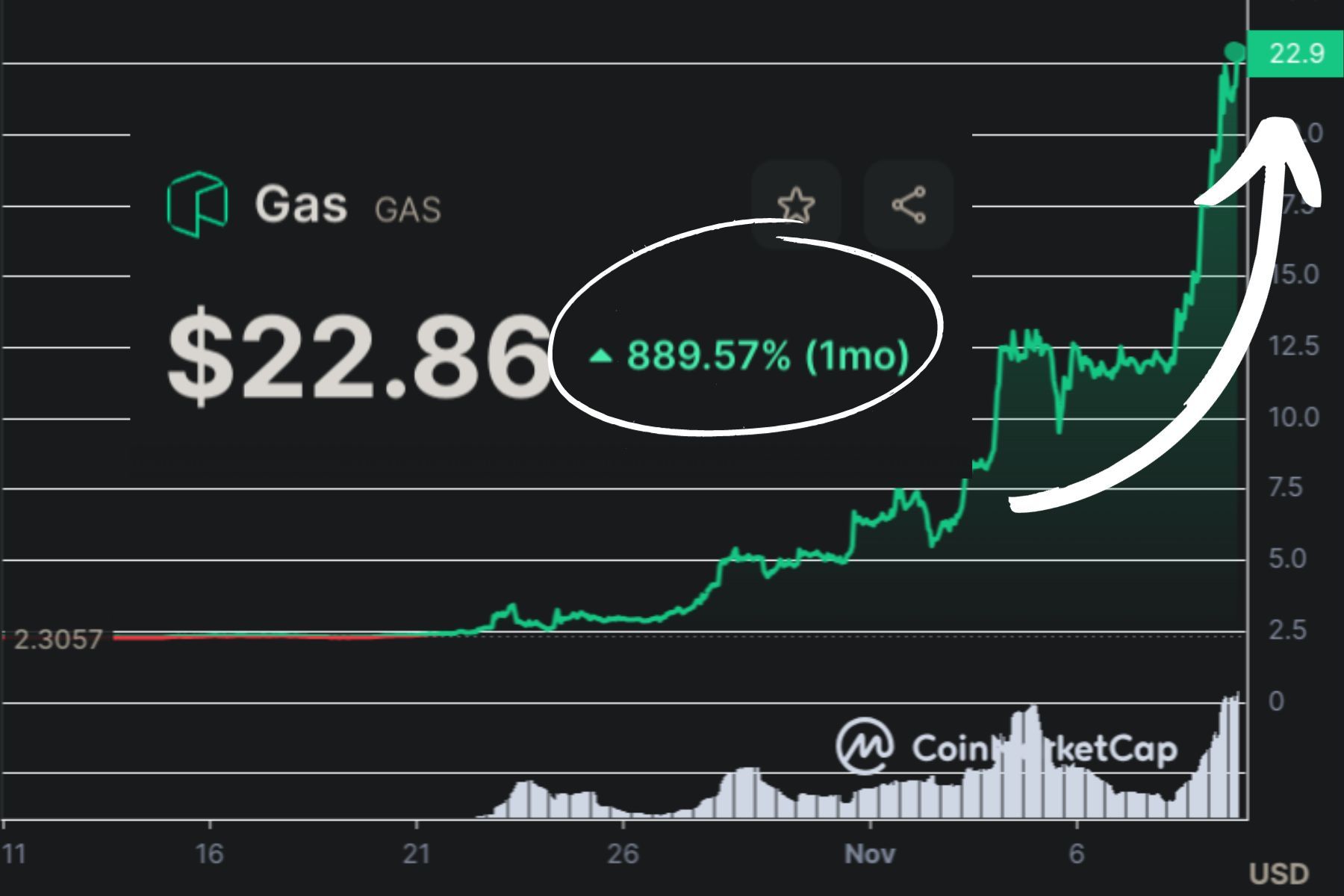 NeoGas GAS Exchange rate, Price Index, Exchange NeoGas on LetsExchange
