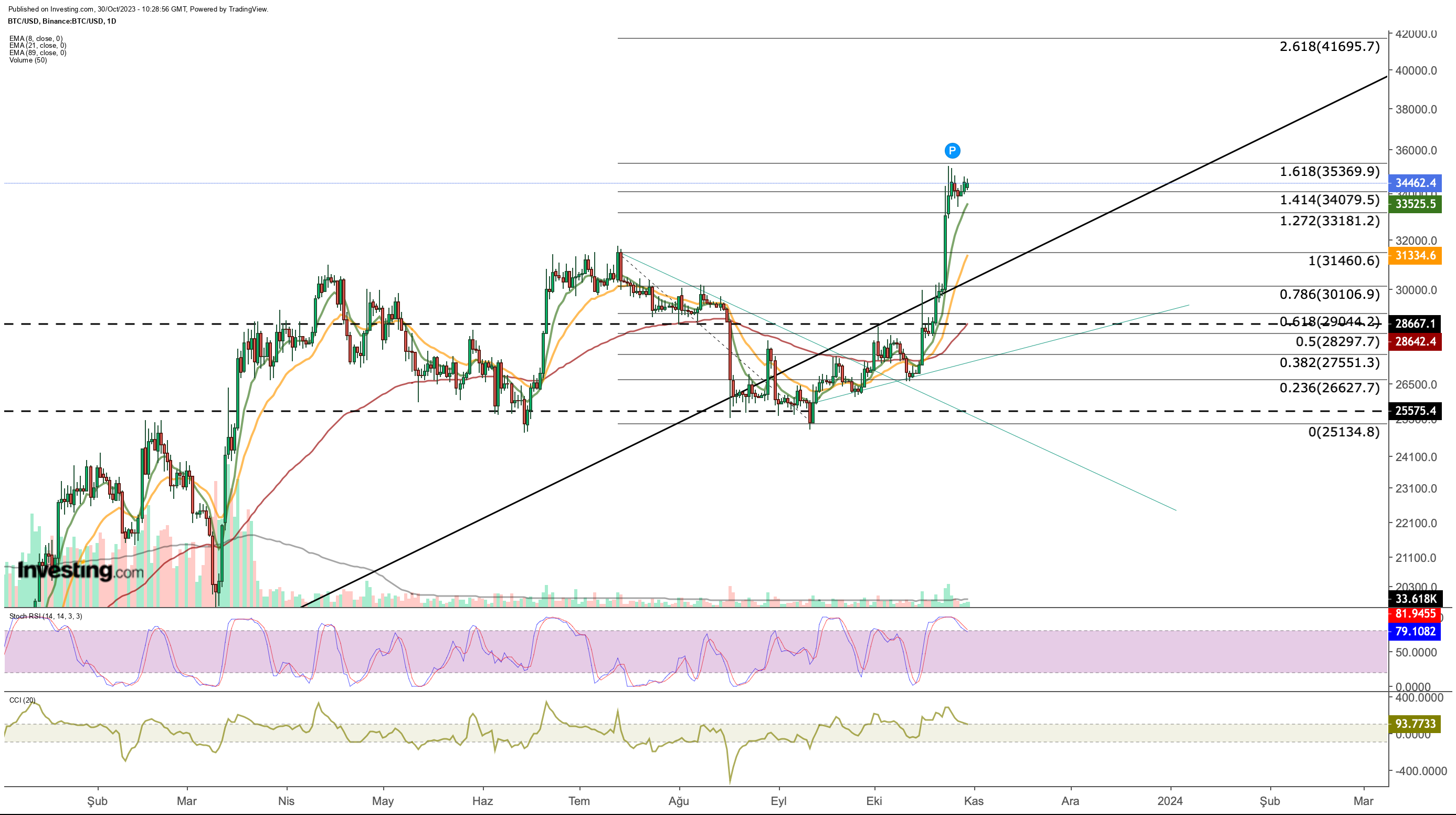 Understanding the Bitcoin Golden Cross | OKX