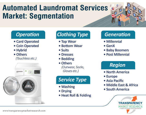 Laundromat Market Analysis - Laundry Solutions Company