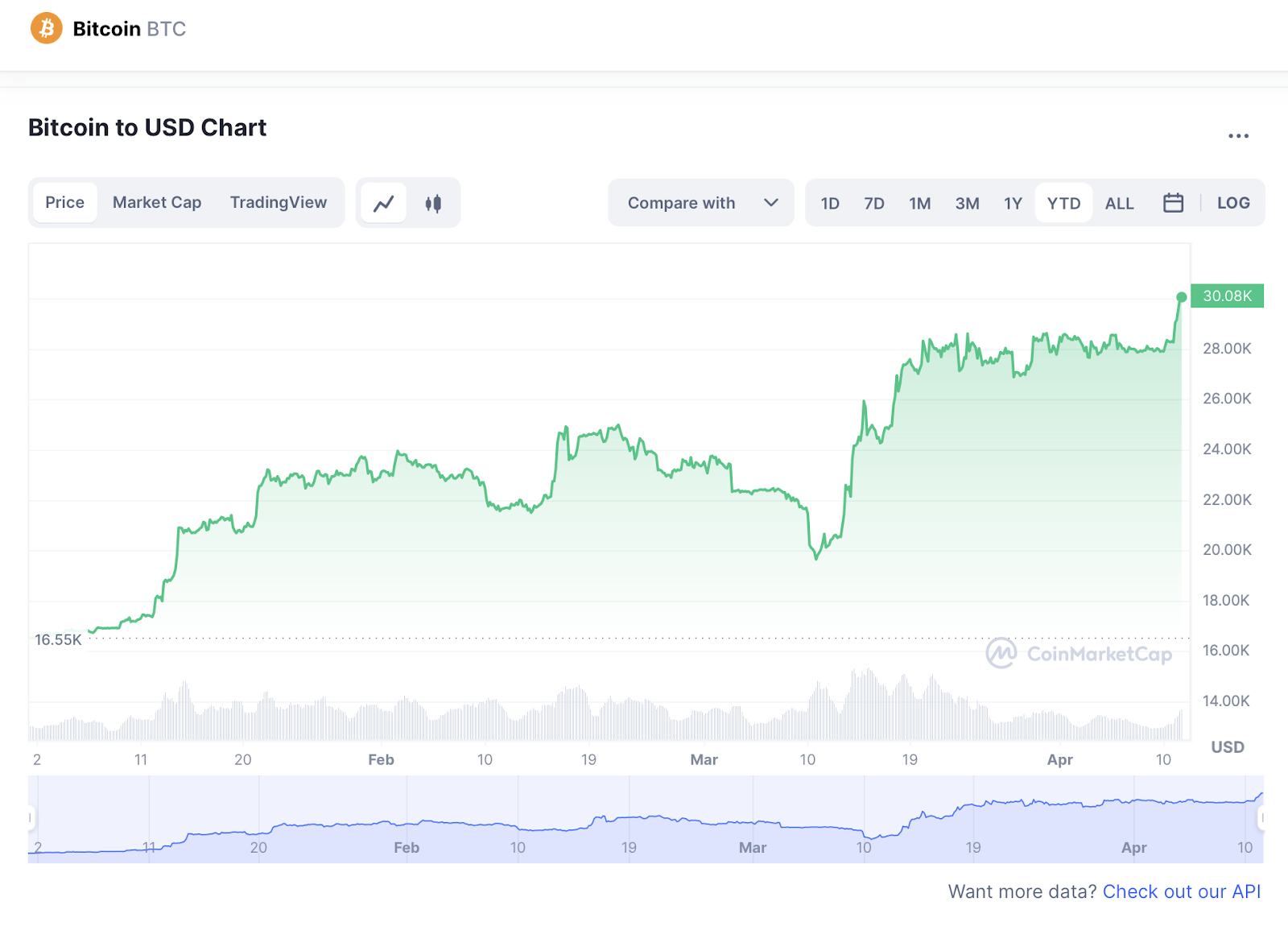 Bitcoin USD (BTC-USD) Price History & Historical Data - Yahoo Finance