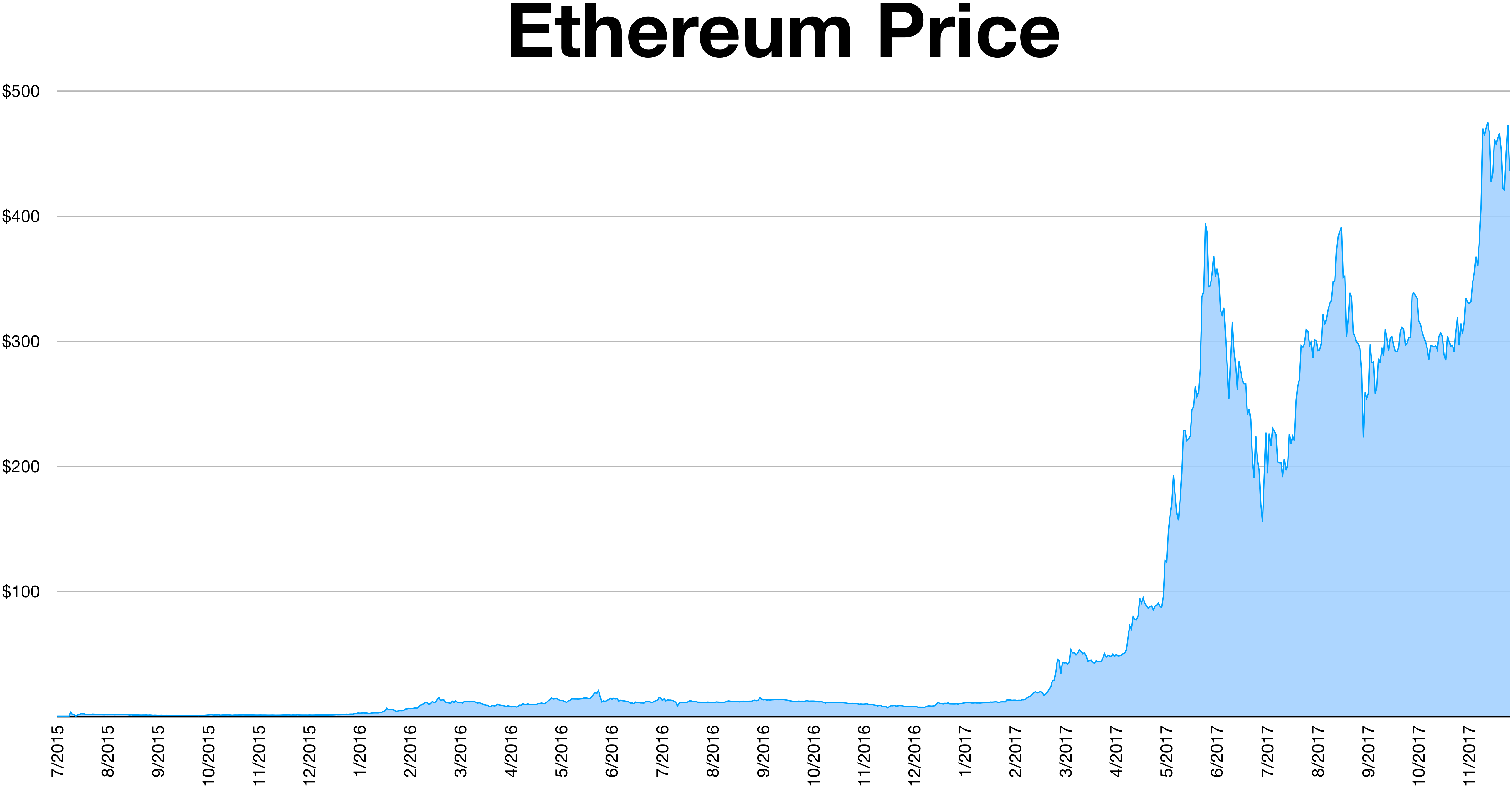 Ethereum price: real-time price changes in ETH