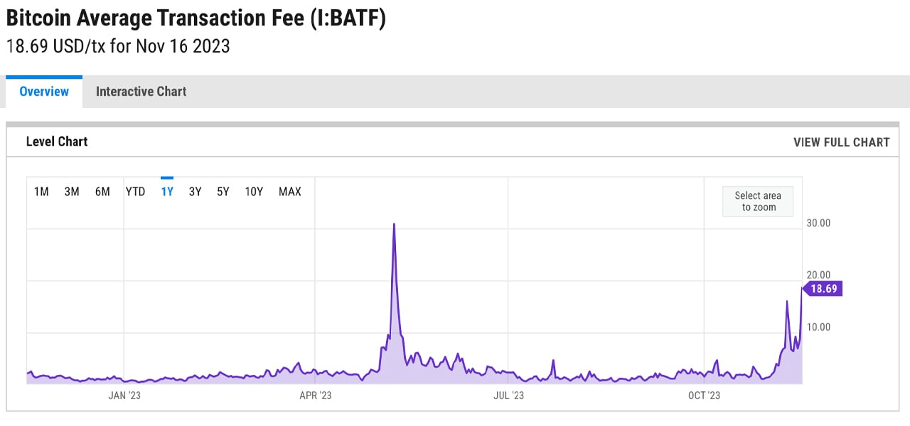 Bitcoin Avg. Transaction Fee Chart