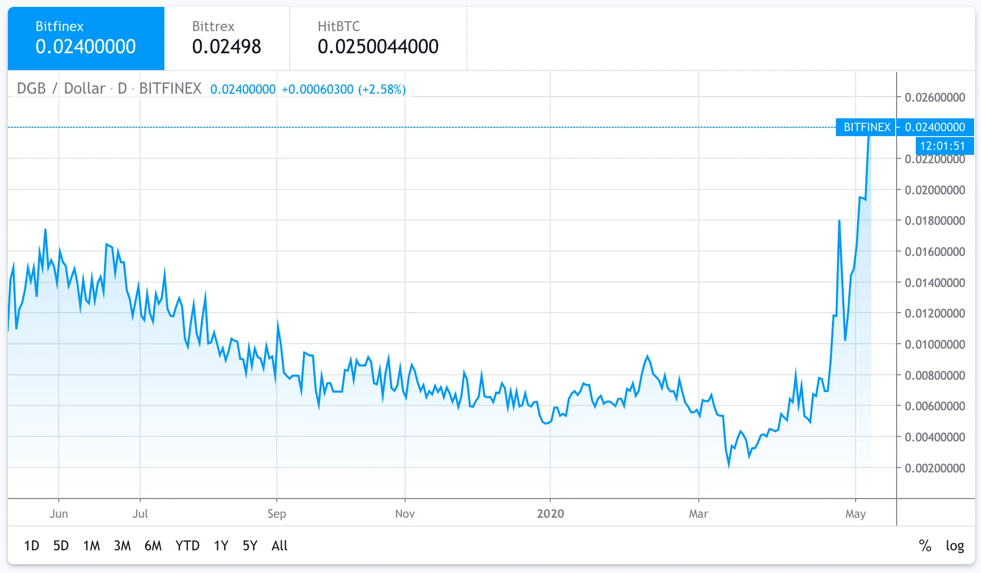 Convert 1 DGB to EUR ‒ Real-Time DigiByte Conversion | cryptolog.fun