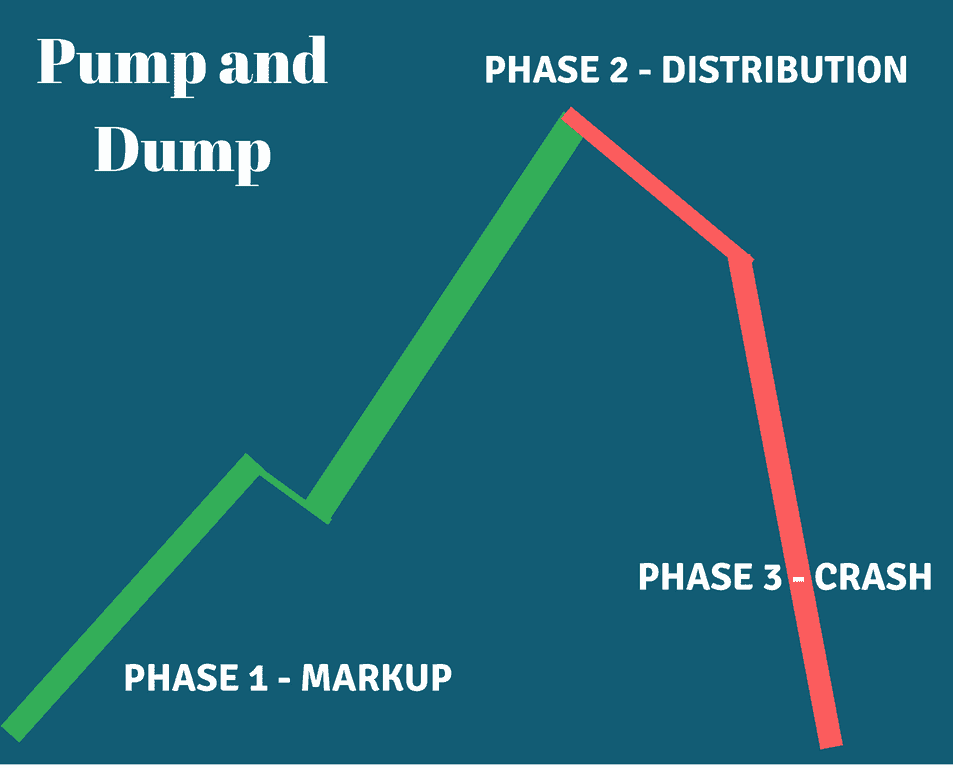 How to Spot Crypto Pump-and-Dump Schemes