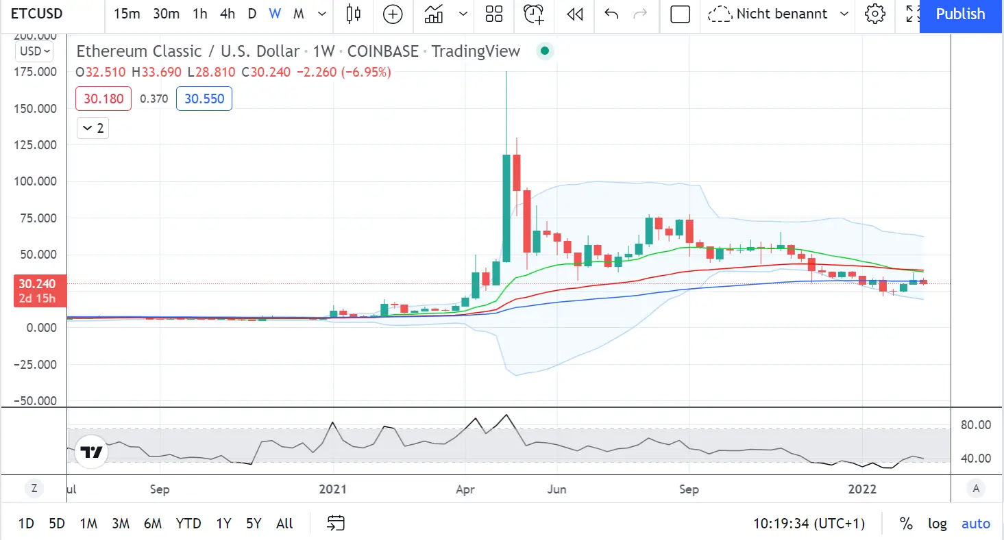 Ethereum Classic (ETC) Definition, History, Future