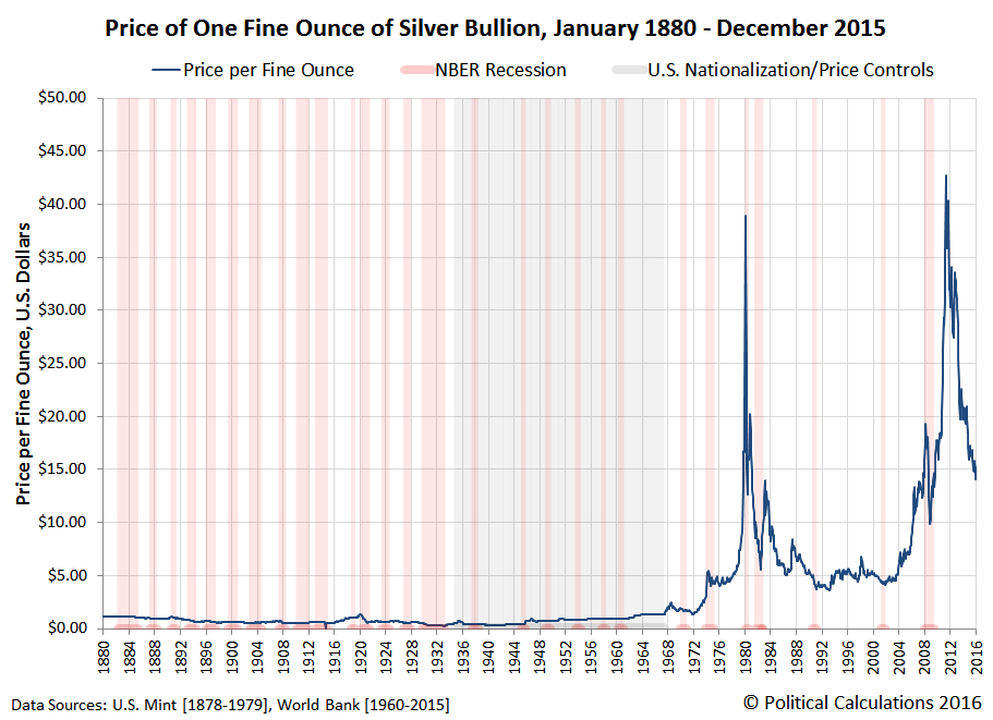 Silver Price - Silver Spot Price Per Ounce | Rosland Capital