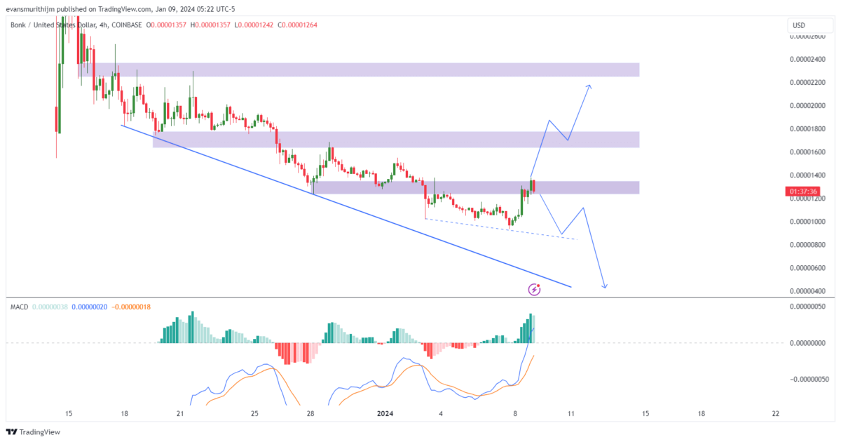 Bonk Price Prediction and the Next AltCoin to Watch Out For