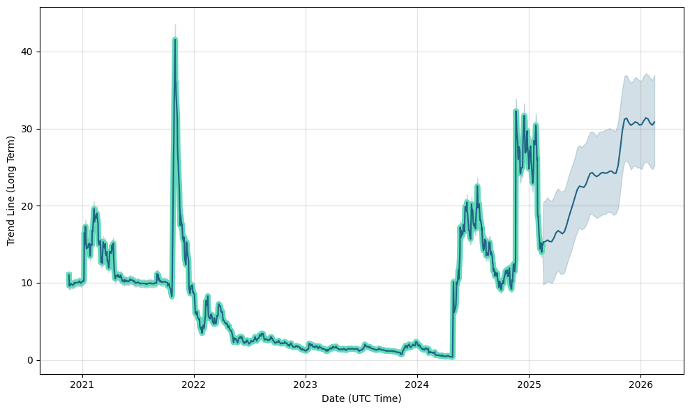 Bakkt Holdings (BKKT) - Stock price history