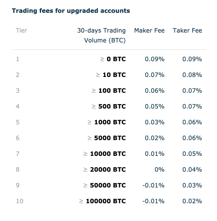 Top 7 Low-Fee Cryptocurrency Exchanges in 