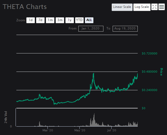 Theta Network (THETA) live coin price, charts, markets & liquidity