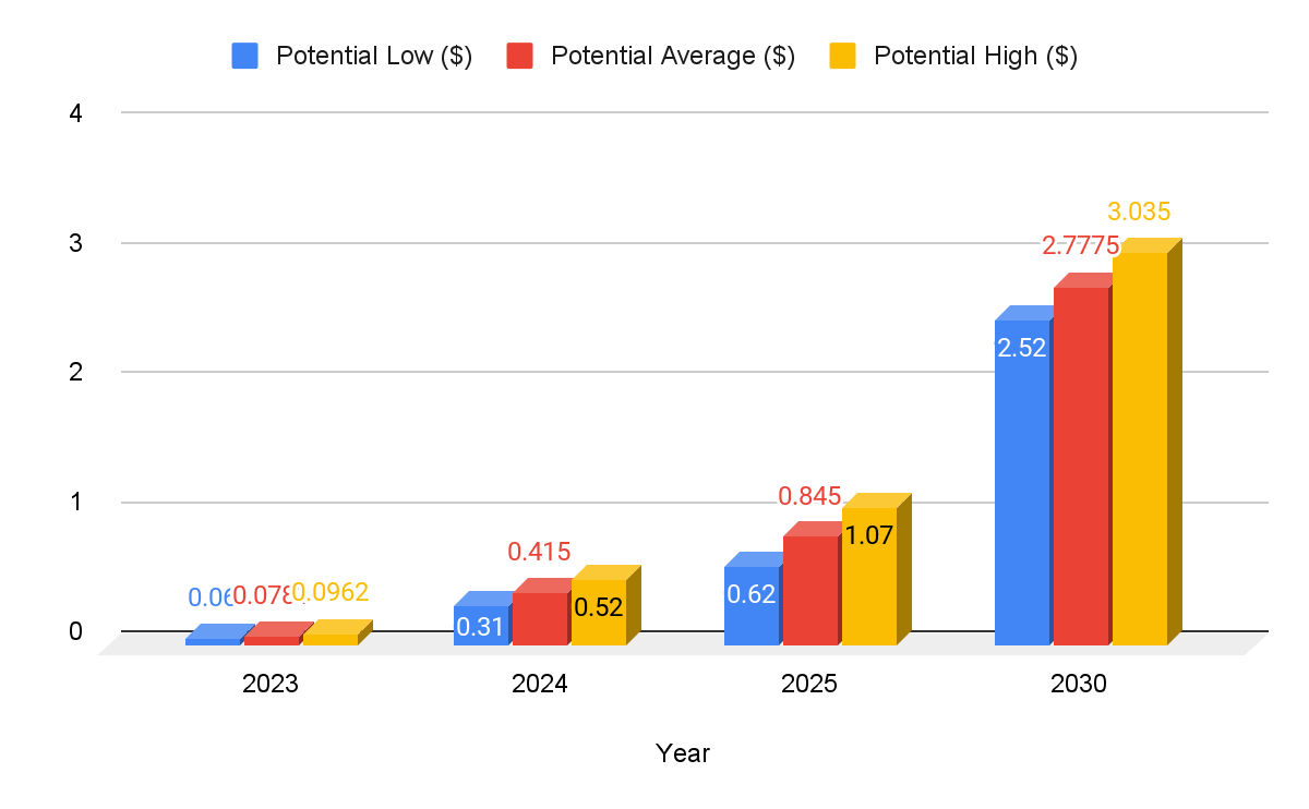 Will Doge hit all-time highs in ? - InvestingHaven