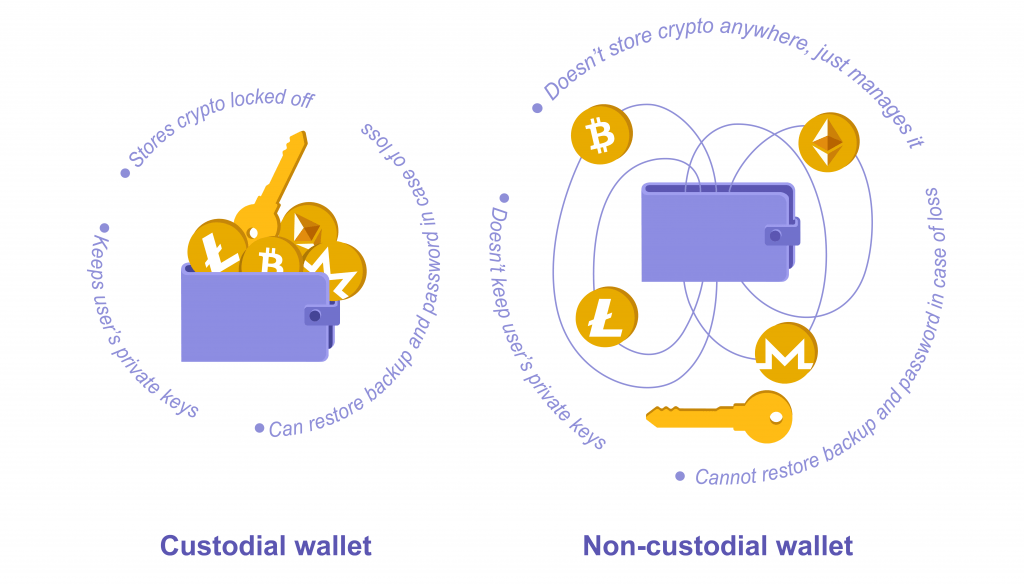 What are exchanges / exchange wallets? | United Portraits