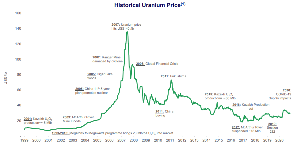 Uranium price annually | Statista