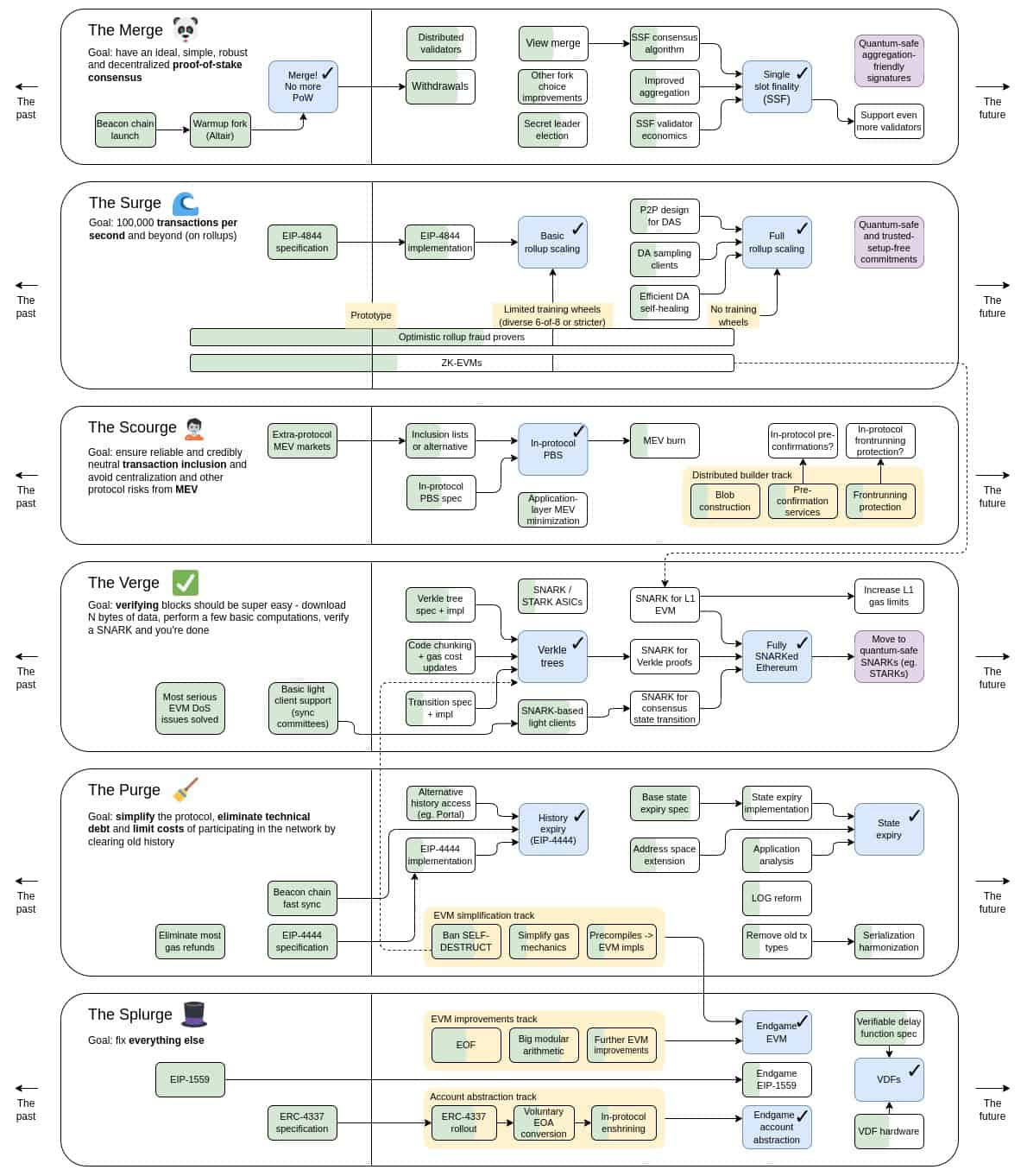 The Ethereum Proof-of-Stake Merge