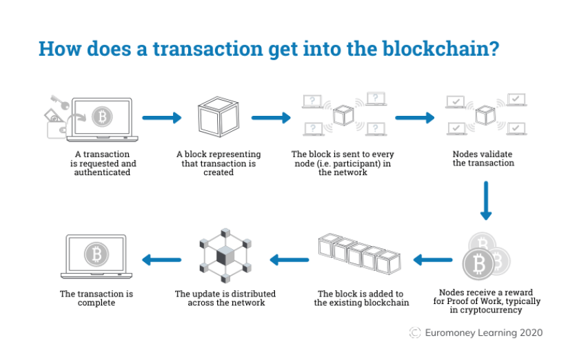 Blockchain, explained: what’s a block, what’s a chain, and the tech behind crypto - The Verge