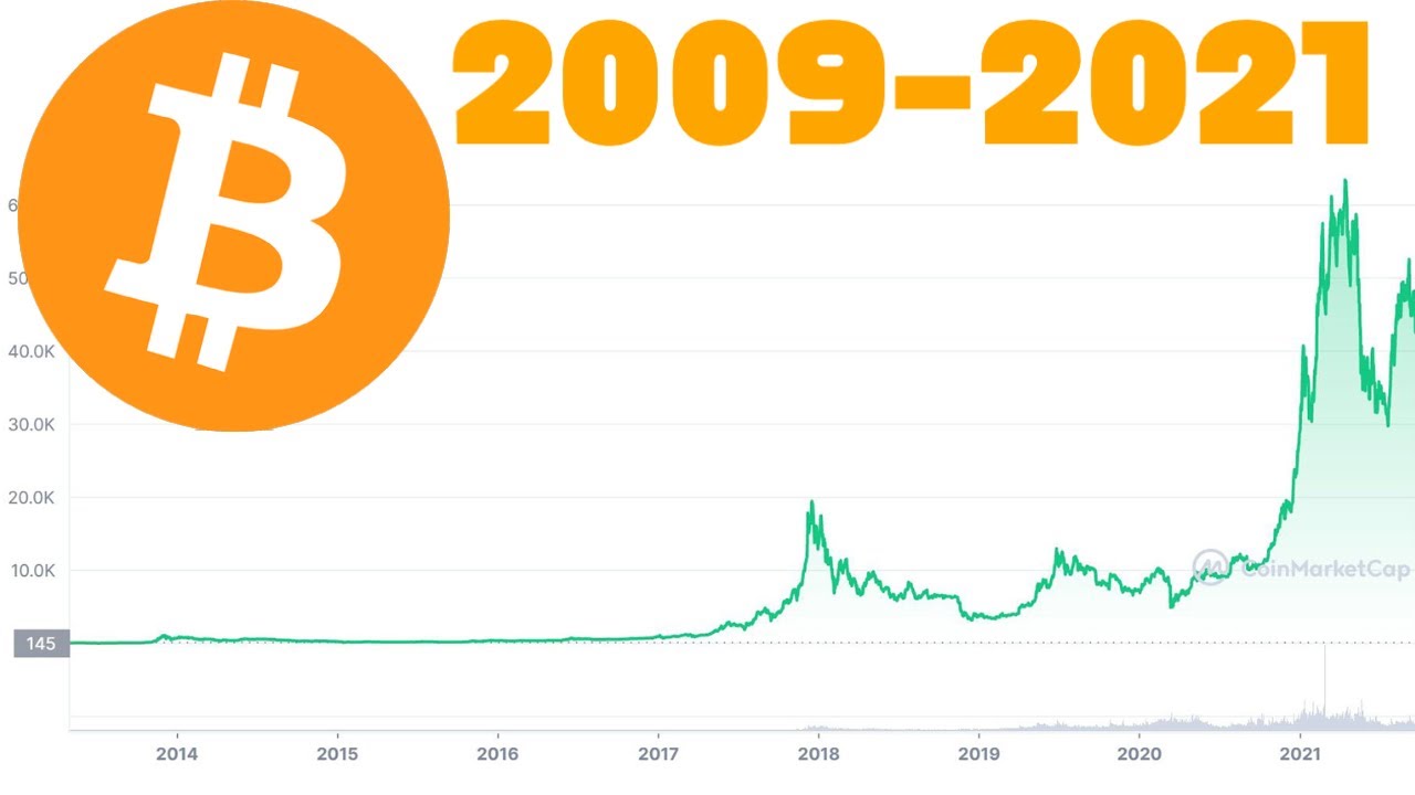 Bitcoin price history Mar 12, | Statista