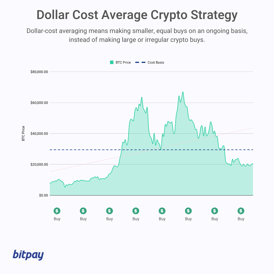 Dollar-Cost Averaging (DCA) With Recurring Buys