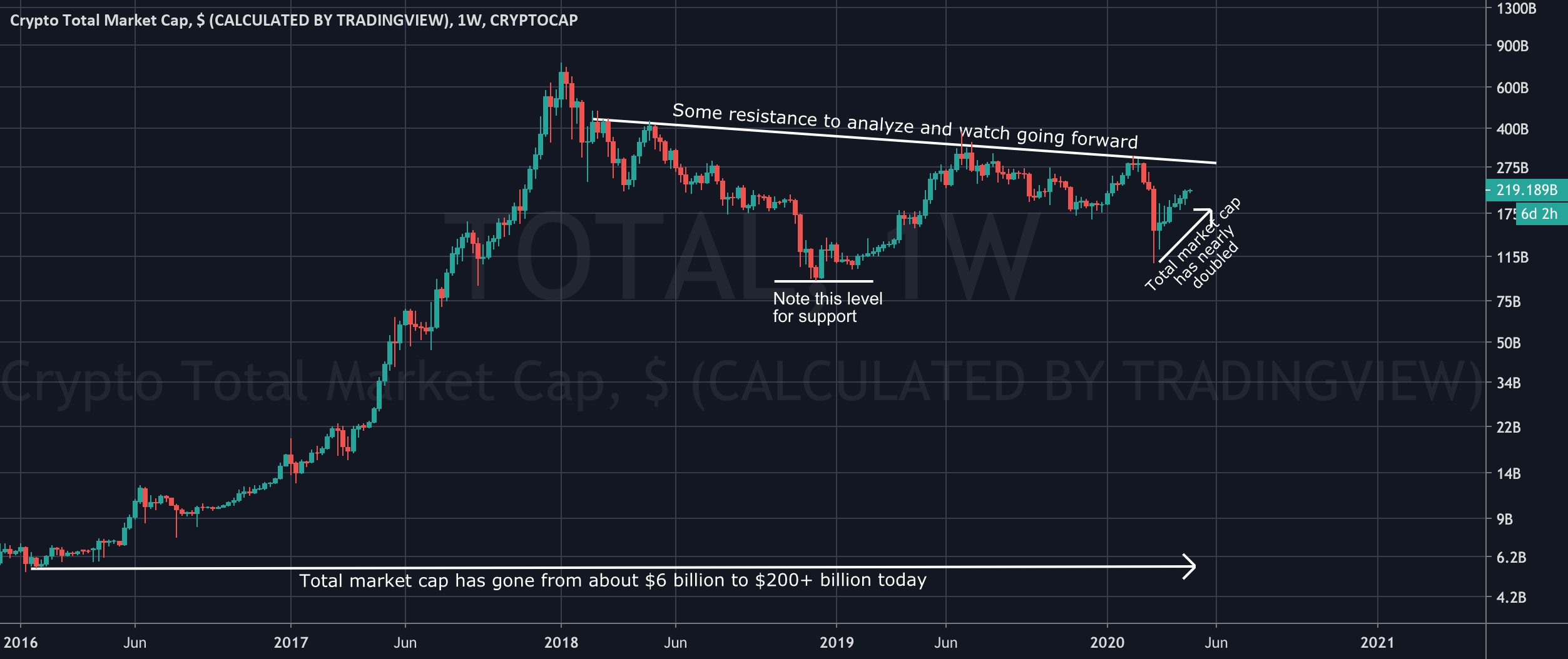 Total Crypto Market Cap Chart: Get Full Crypto Market Overview