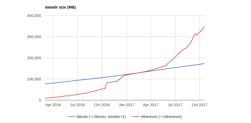 Bitcoin Blockchain Size