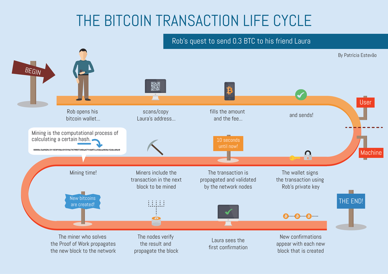 How Does Bitcoin Work? | Gemini