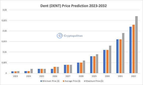 Dent Price Predictions , What will Dent be worth in ? | cryptolog.fun