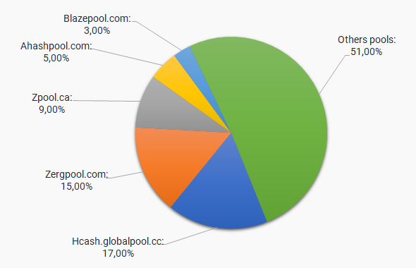 HyperCash Mining Pools: Top Performing HSR Pools To Mine At