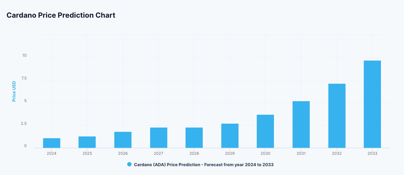 CARDANO PRICE PREDICTION - - 