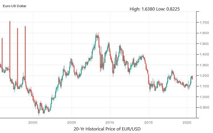 EURUSD - Euro/U.S. Dollar Forex Price - cryptolog.fun