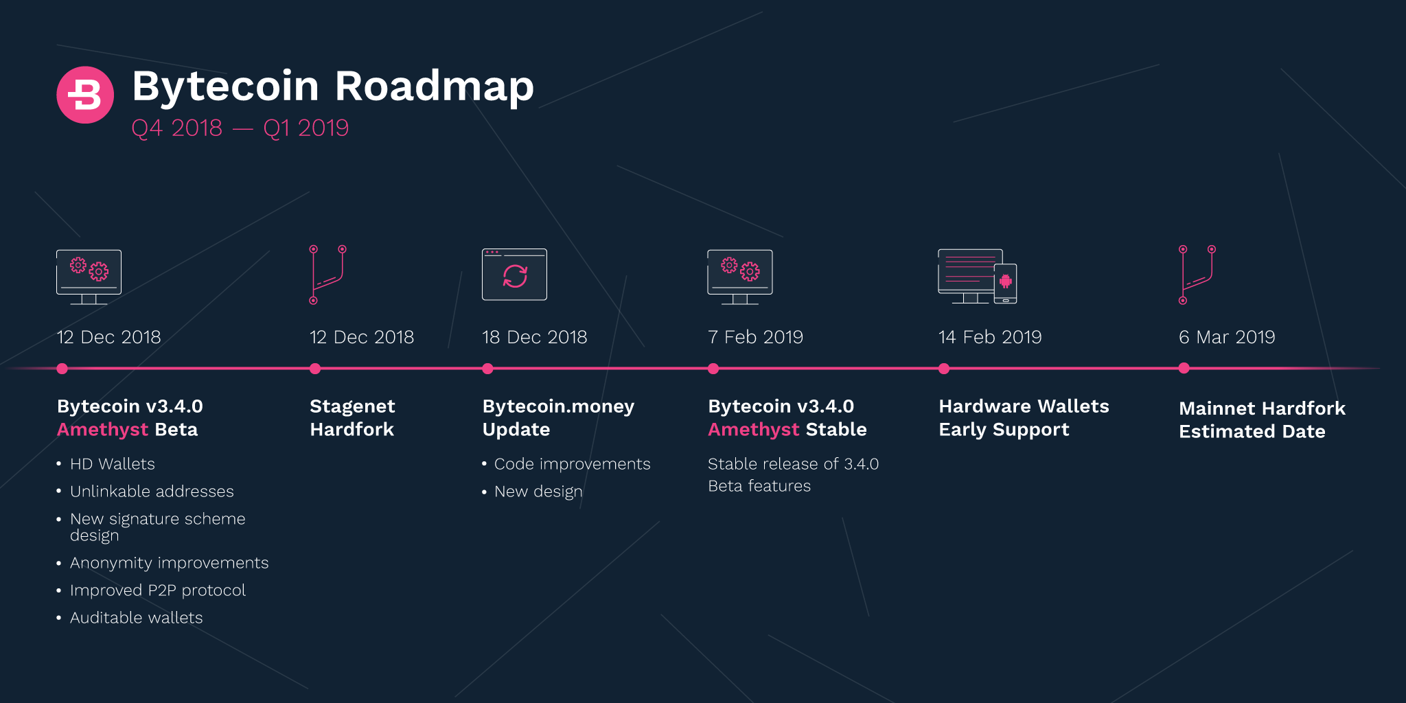 Bytecoin Hardfork Guide | Bytecoin (BCN) - anonymous cryptocurrency, based on CryptoNote