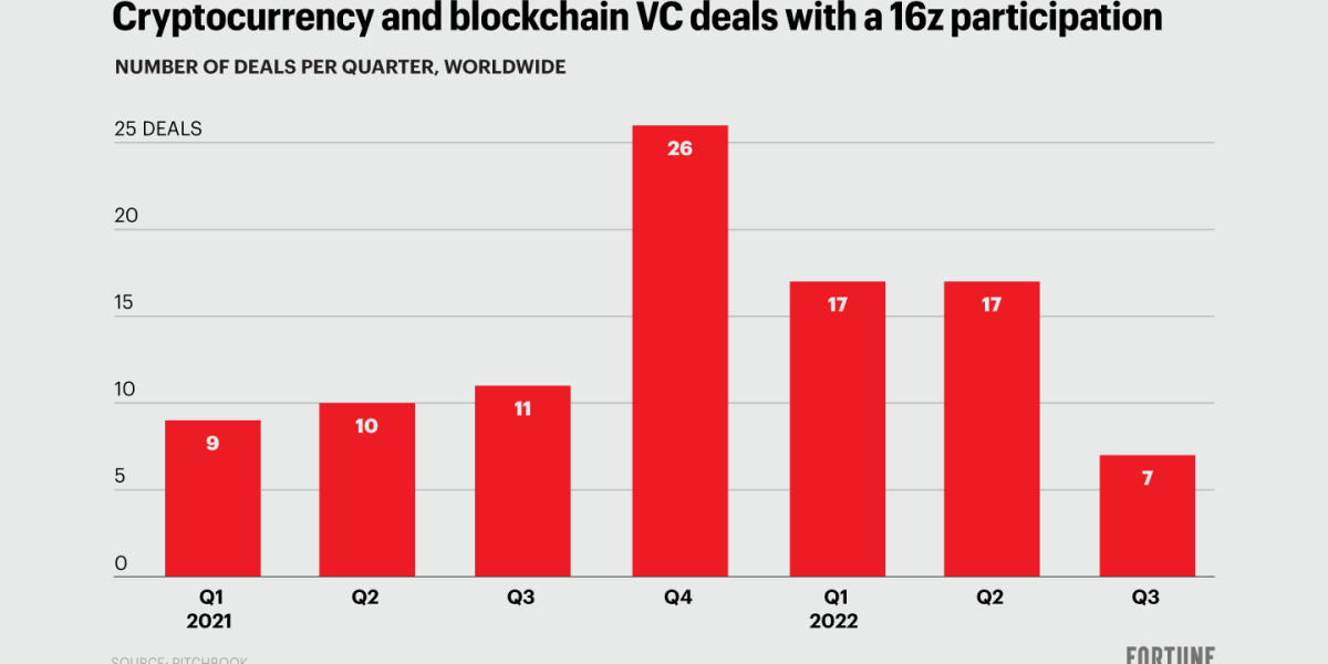 Portfolio Andreessen Horowitz (a16z) - Investment Fund | cryptolog.fun