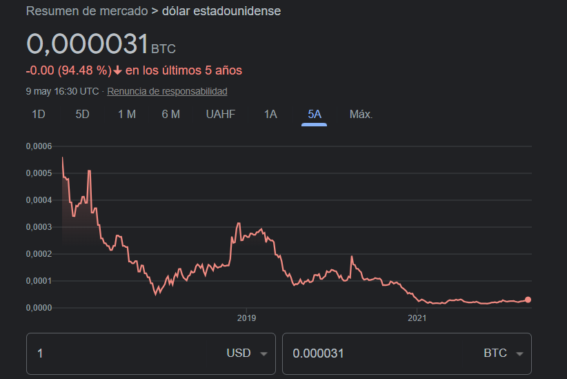 BTC to USD - How much is Bitcoin worth in Dollars right now?