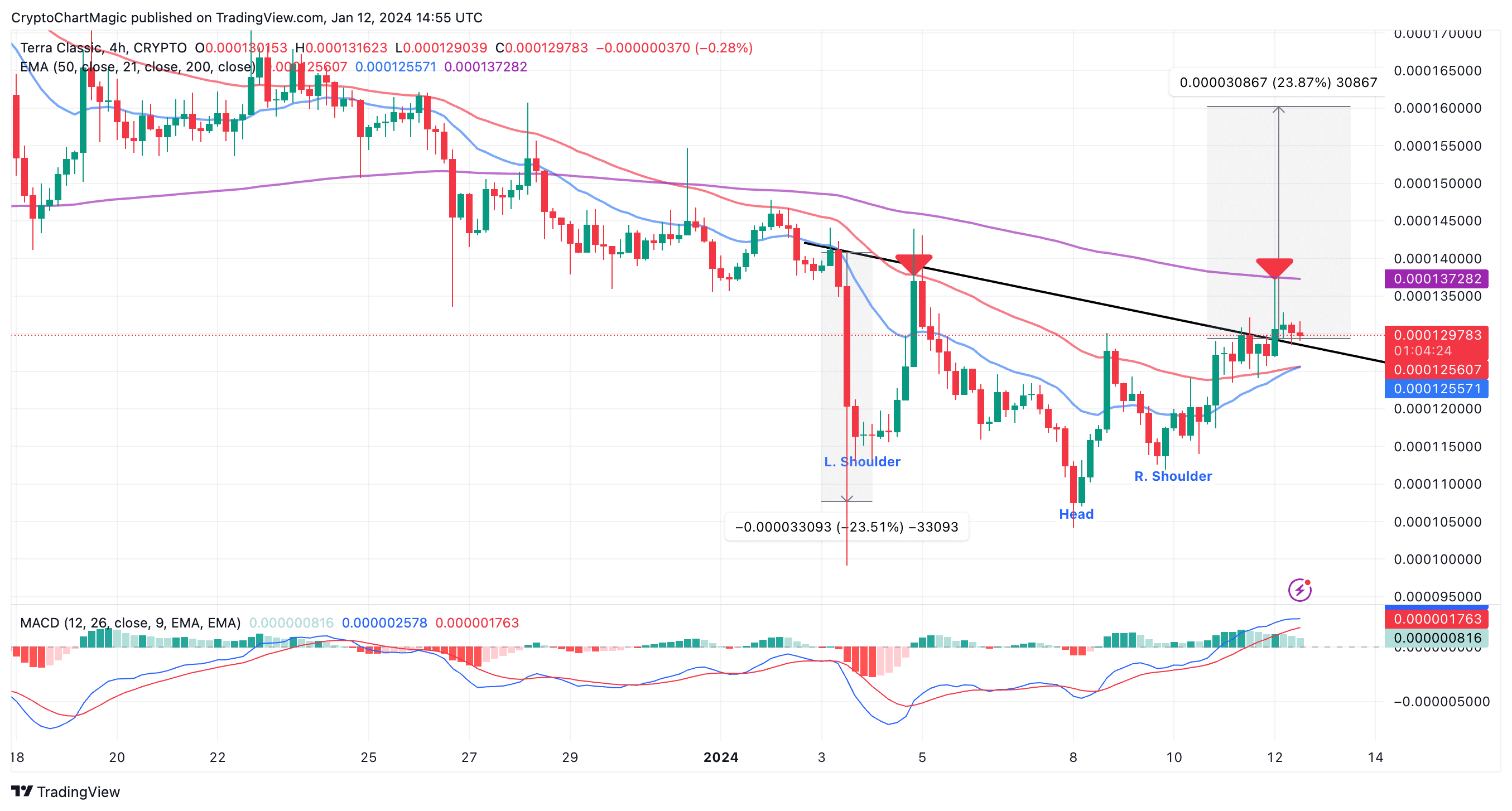 Bitcoin Classic (BGH) Price Prediction , – | CoinCodex