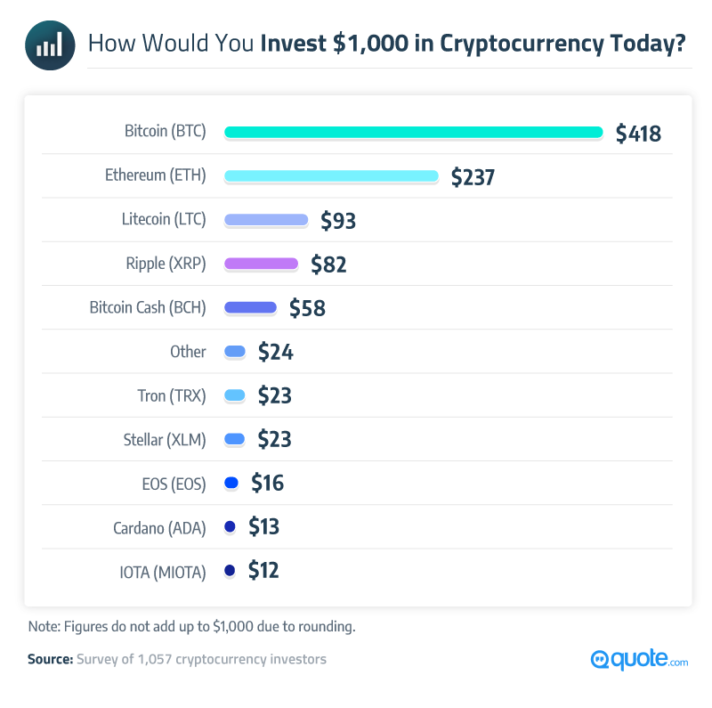 If You Invested $1, In Bitcoin When It Launched, Here's How Much You'd Have Now - Benzinga