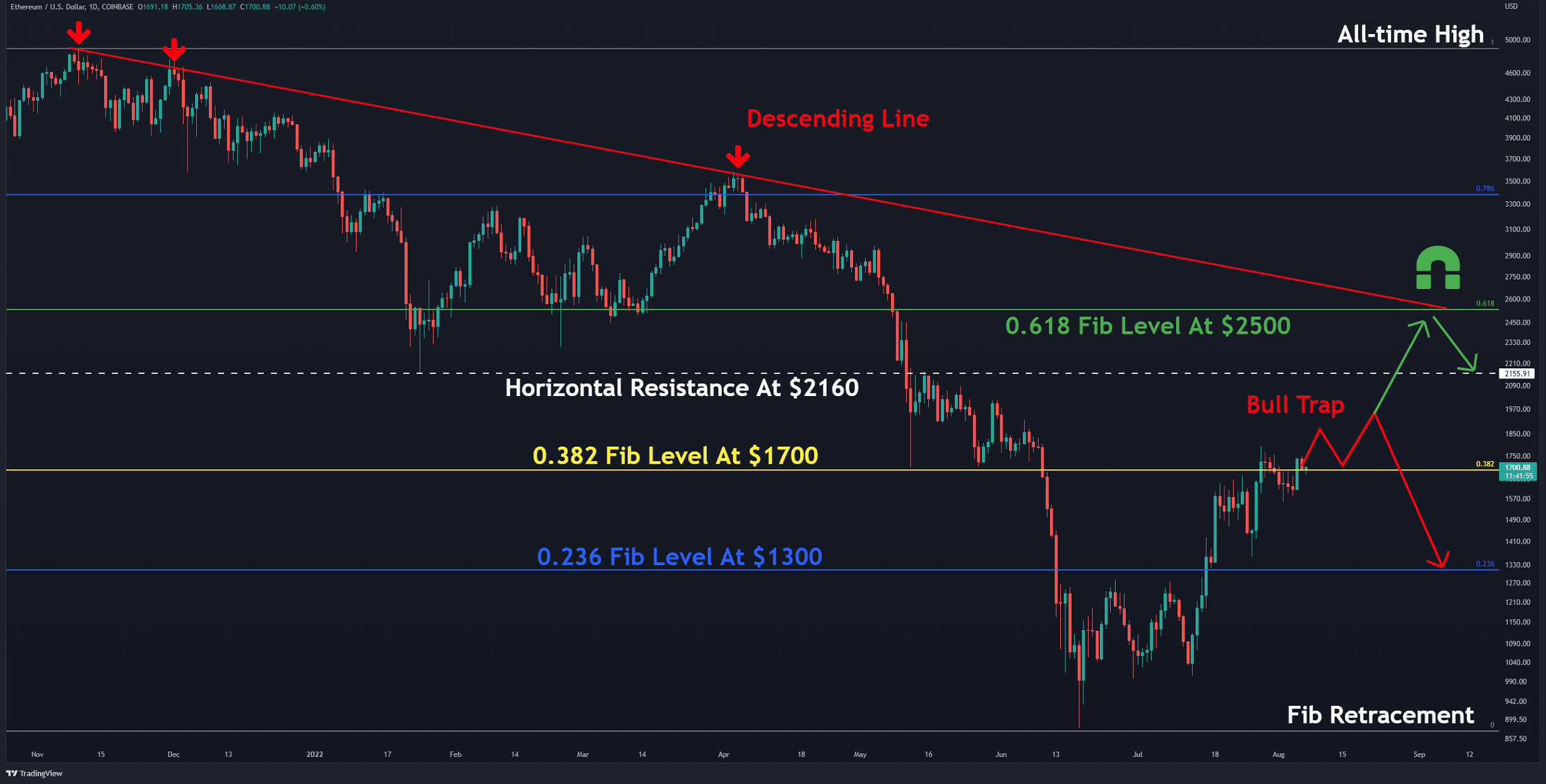 Can Ethereum (ETH) Break Its Million Resistance?