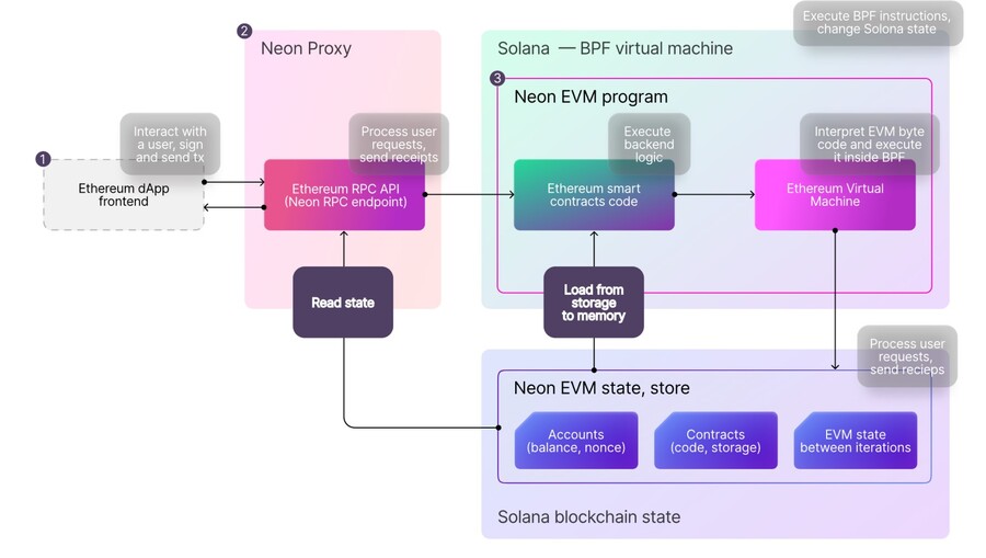 Neon EVM (NEON) Price Prediction - 