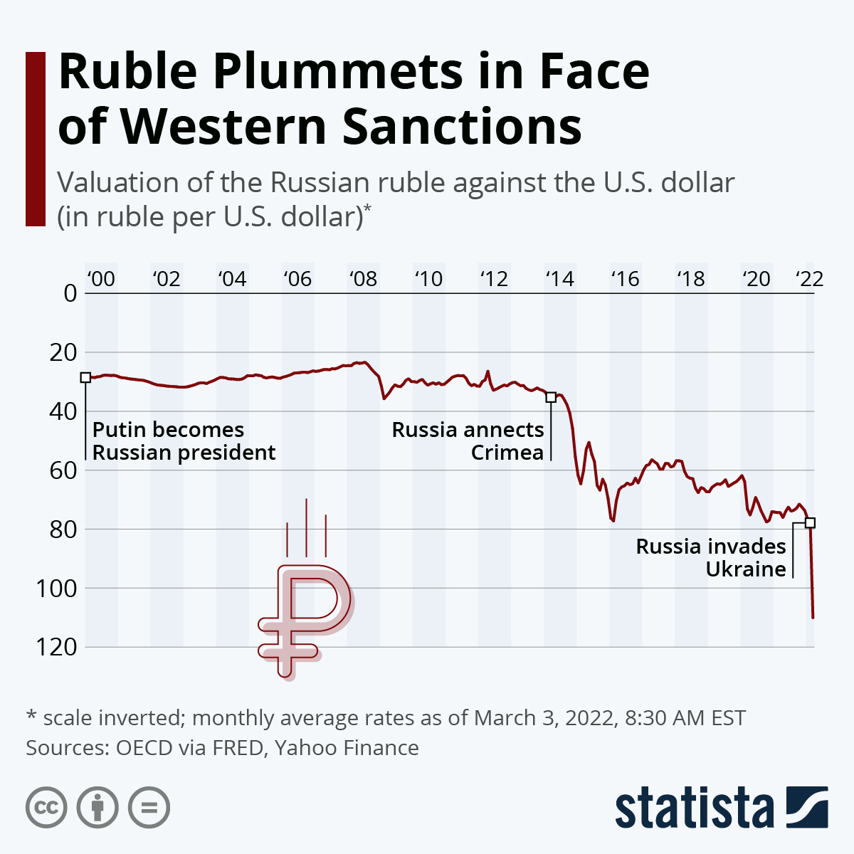 ECB euro reference exchange rate: Russian rouble (RUB)